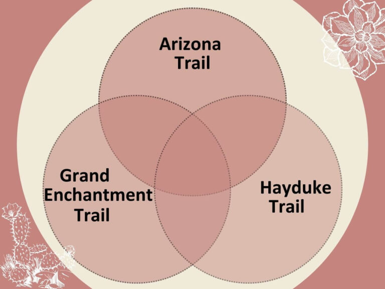 Venn diagram to compare 3 desert thru-hikes: the Arizona Trail, Grand Enchantment Trail, and Hayduke trail.
